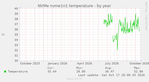 NVMe nvme1n1 temperature