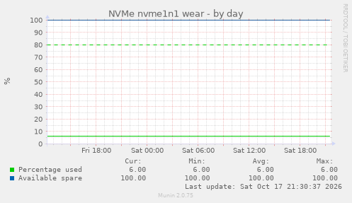NVMe nvme1n1 wear