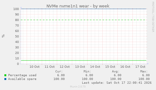 NVMe nvme1n1 wear