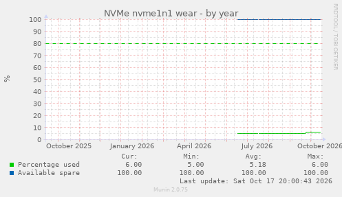 NVMe nvme1n1 wear