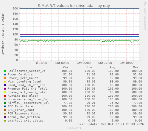 S.M.A.R.T values for drive sda