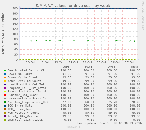 S.M.A.R.T values for drive sda