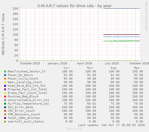 S.M.A.R.T values for drive sda