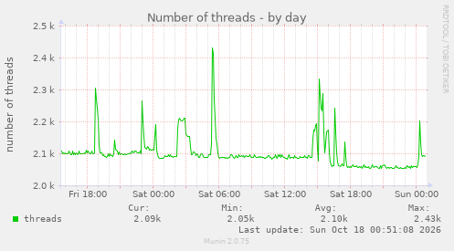 Number of threads