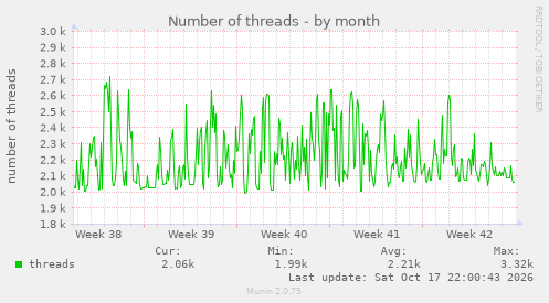 Number of threads