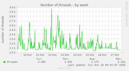 Number of threads