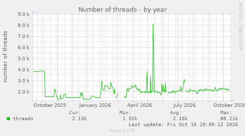 Number of threads