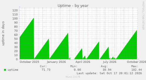 Uptime
