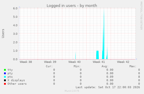 Logged in users