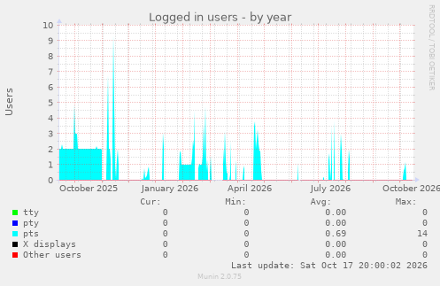 Logged in users