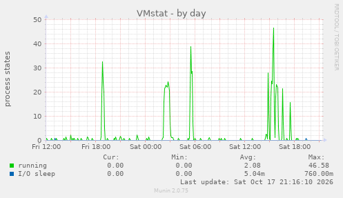 VMstat