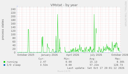 VMstat