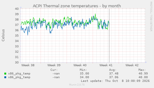 ACPI Thermal zone temperatures