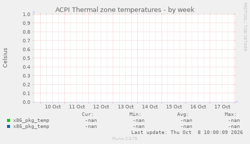ACPI Thermal zone temperatures
