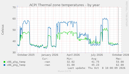 ACPI Thermal zone temperatures