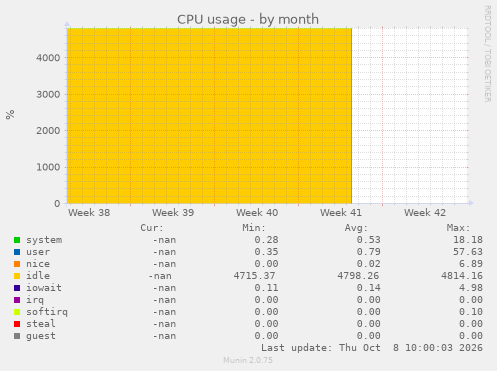 CPU usage