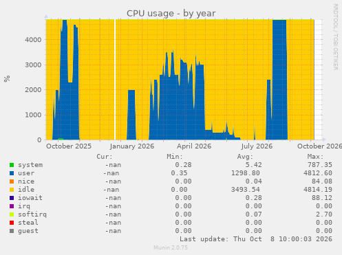 CPU usage