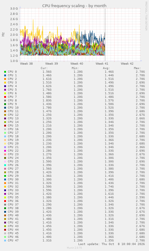 CPU frequency scaling