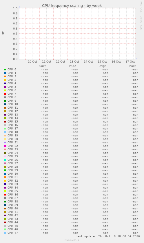 CPU frequency scaling