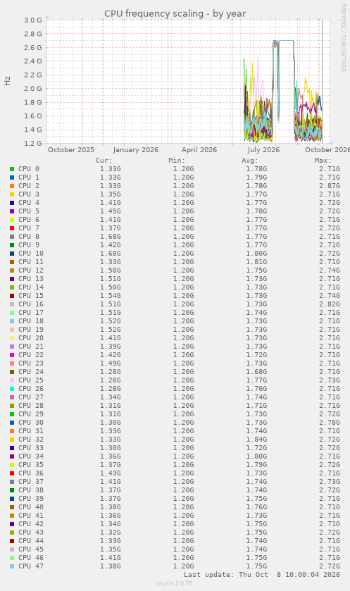 CPU frequency scaling