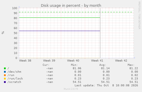 Disk usage in percent