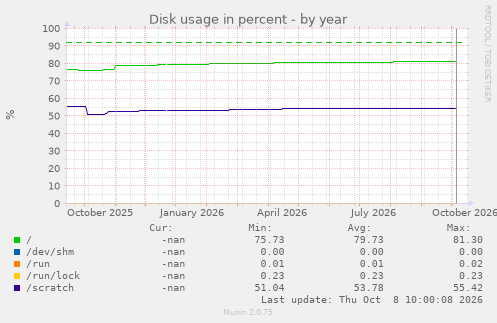 Disk usage in percent