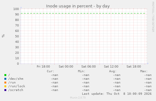 Inode usage in percent