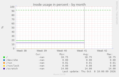 Inode usage in percent