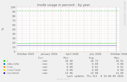 Inode usage in percent