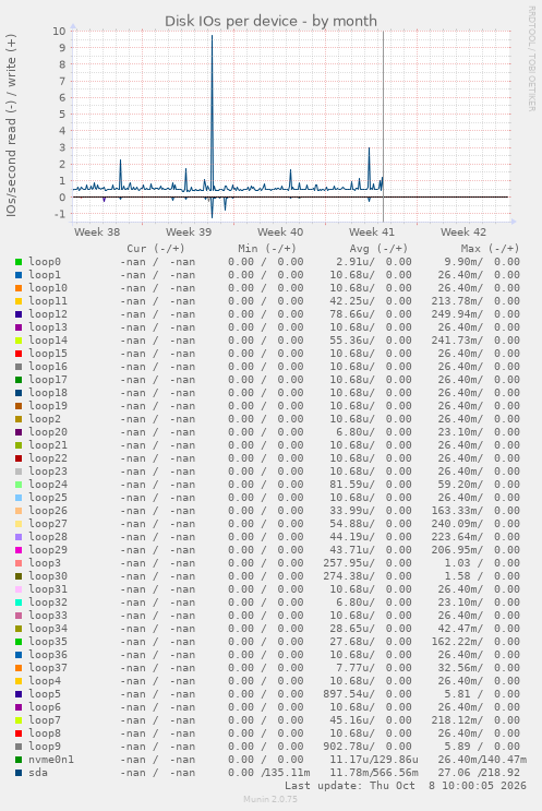 Disk IOs per device