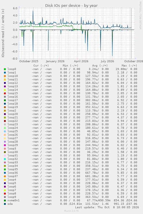 Disk IOs per device