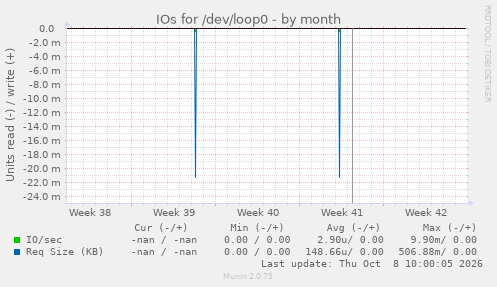 IOs for /dev/loop0