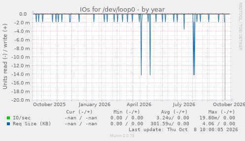 IOs for /dev/loop0