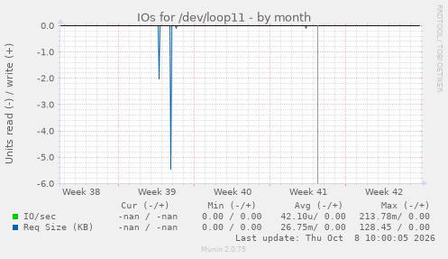 IOs for /dev/loop11