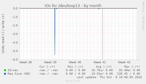 IOs for /dev/loop13