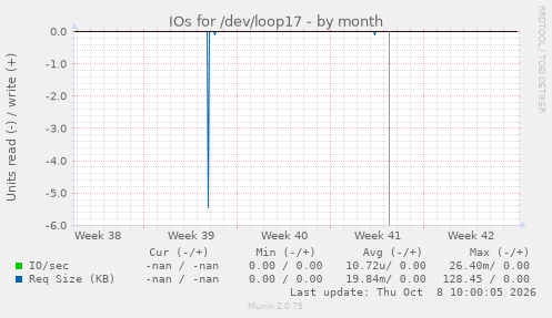 IOs for /dev/loop17