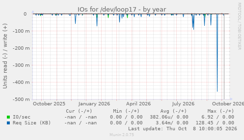 IOs for /dev/loop17