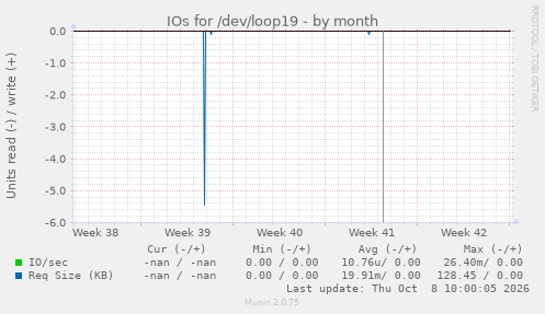 IOs for /dev/loop19