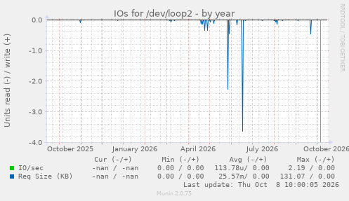 IOs for /dev/loop2