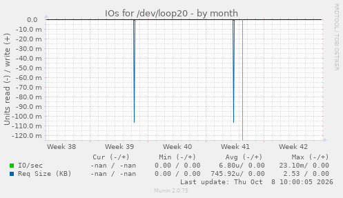 IOs for /dev/loop20