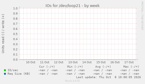 IOs for /dev/loop21