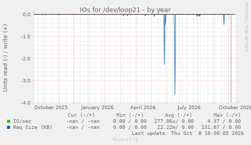 IOs for /dev/loop21