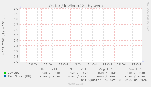 IOs for /dev/loop22