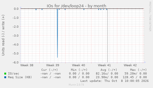 IOs for /dev/loop24