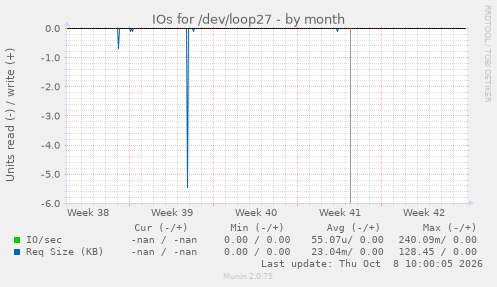 IOs for /dev/loop27