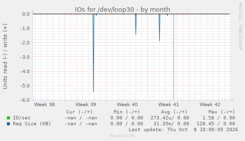 IOs for /dev/loop30