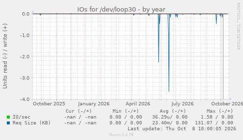 IOs for /dev/loop30