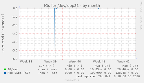 IOs for /dev/loop31