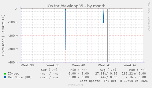 IOs for /dev/loop35