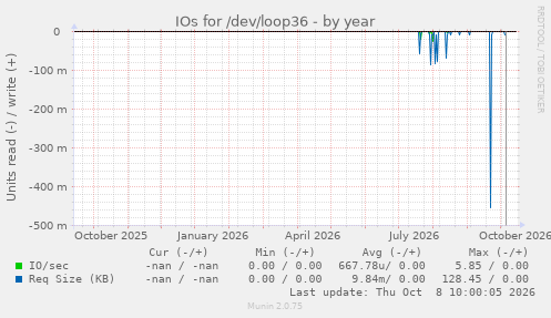 IOs for /dev/loop36